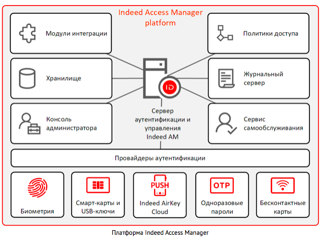 Indeed Access Manager