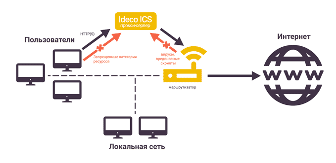 Сервер Ideco UTM, установленный в качестве прокси-сервера