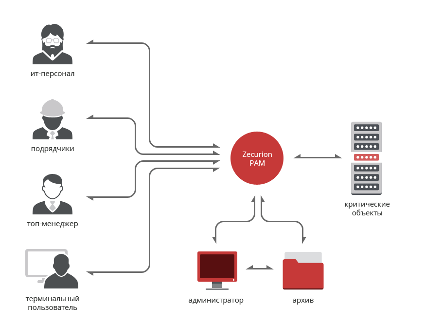 Zecurion Privileged Access Management (PAM)