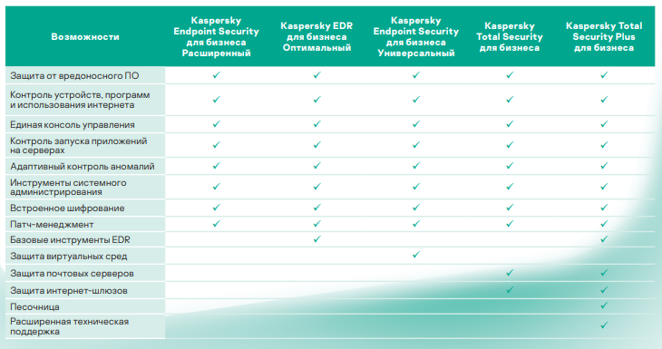 Kaspersky Total Security для бизнеса 
