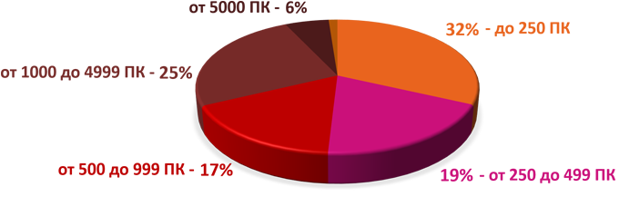 Размер опрашиваемых