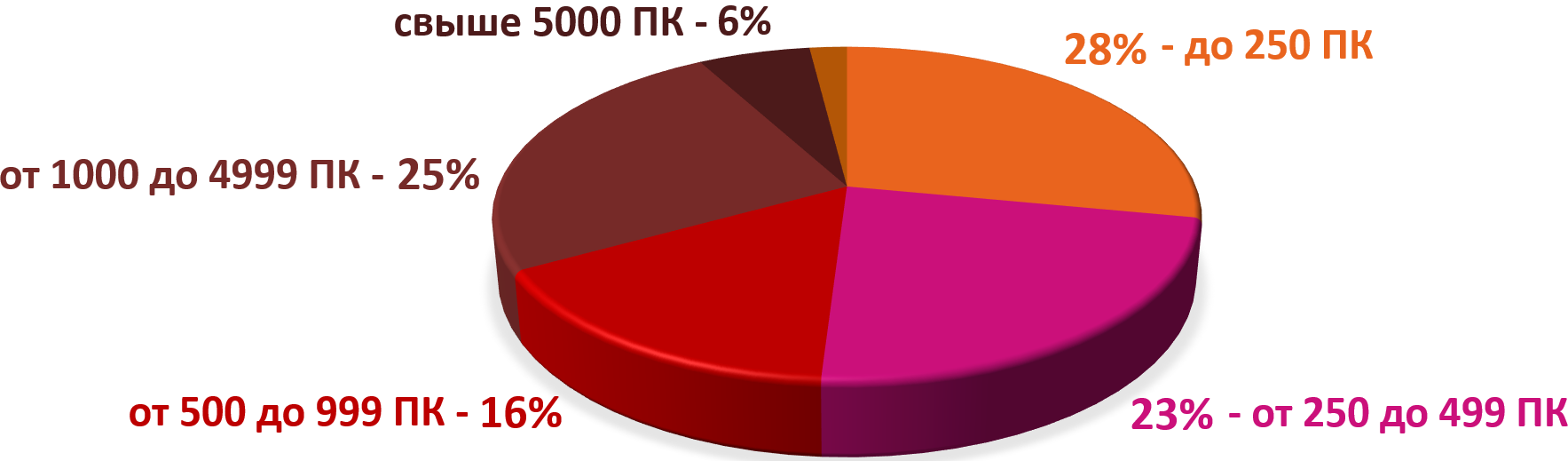 Размер компаний-респондентов исследования