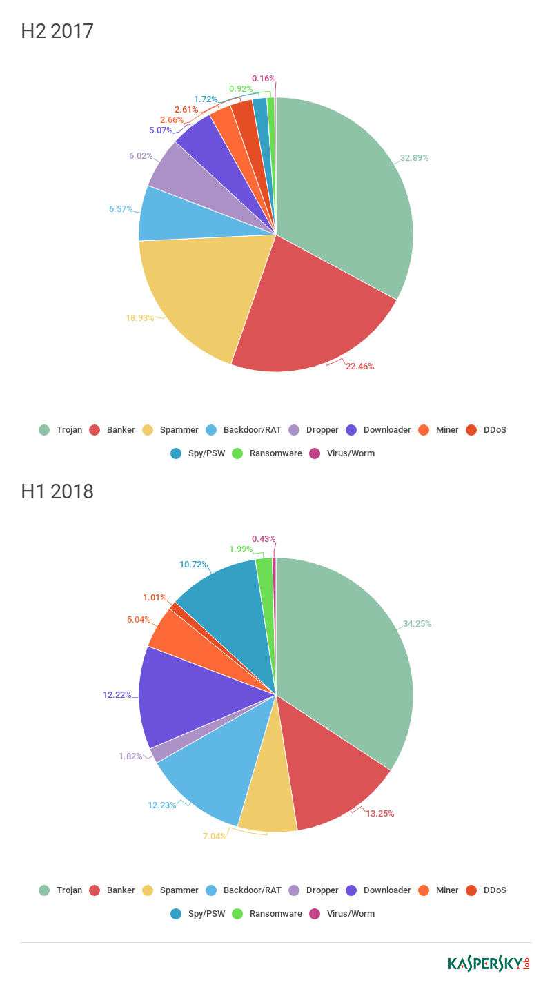Распределение скачиваемых в ботнетах файлов по поведению, вторая половина 2017 г. – первая половина 2018 г. (H2 2017 — H1 2018)