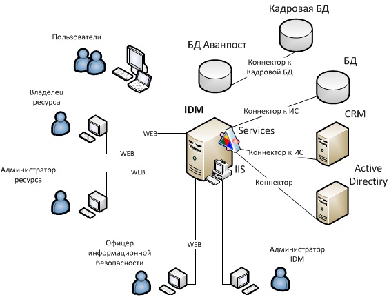 Avanpost IDM схема работы