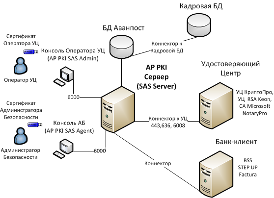 Avanpost PKI схема работы
